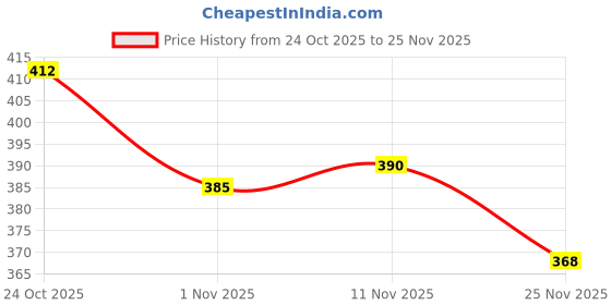 firstcry.com Honeyhap Premium Knit Sleeveless Text Printed Vests With Bio Finish & Stripes Pack of 3 - Scuba Blue & Bright White honeyhap Price History Graph from 24 Oct 2025 to 25 Nov 2025
