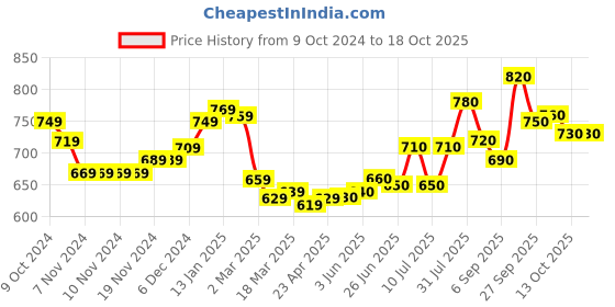 firstcry.com Honeyhap Premium Knit Solid Full Sleeves Front Open Hooded Sweater - Navy Blue honeyhap Price History Graph from 9 Oct 2024 to 18 Oct 2025