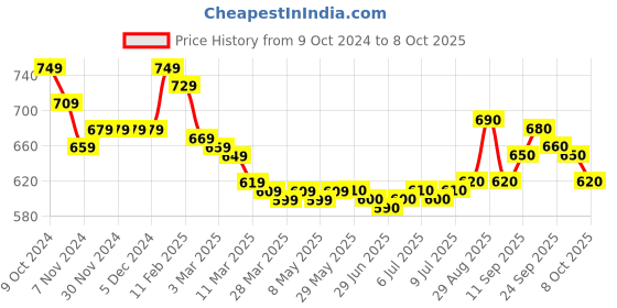 firstcry.com Honeyhap Premium Knit Solid Full Sleeves Front Open Sweater with Logo Design - Red honeyhap Price History Graph from 9 Oct 2024 to 8 Oct 2025