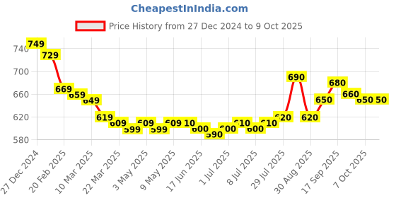 firstcry.com Honeyhap Premium Knit Solid Full Sleeves Front Open Sweater with Logo Design - Red honeyhap Price History Graph from 27 Dec 2024 to 9 Oct 2025