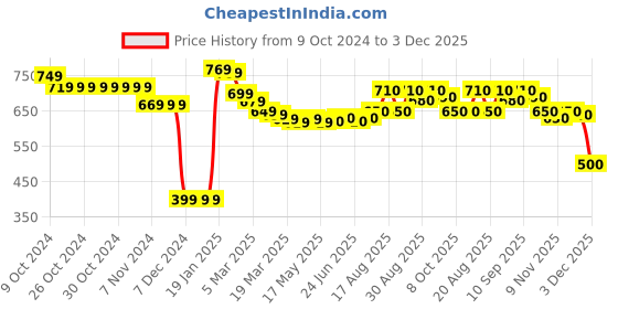 firstcry.com Honeyhap Premium Knit Solid Full Sleeves Sweater with Logo Design - Navy Blue honeyhap Price History Graph from 9 Oct 2024 to 3 Dec 2025