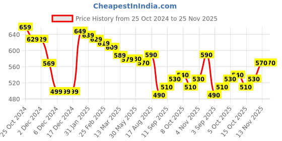 firstcry.com Honeyhap Premium Knitted Full Sleeves Pullover Sweater with Cable Knit Design & Text Embroidery - Blue honeyhap Price History Graph from 25 Oct 2024 to 25 Nov 2025