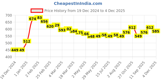 firstcry.com Honeyhap Premium Knitted Full Sleeves Pullover Sweater with Cable Knit Design - Light Green honeyhap Price History Graph from 19 Dec 2024 to 4 Dec 2025