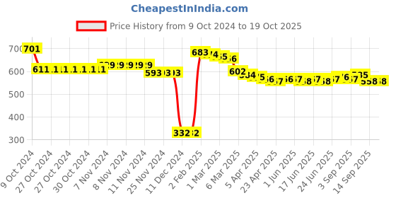 firstcry.com Honeyhap Premium Knitted Full Sleeves Pullover Sweater With Cable Knit Design - Teal Blue honeyhap Price History Graph from 9 Oct 2024 to 18 Oct 2025