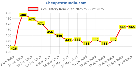 firstcry.com Honeyhap Premium Knitted Full Sleeves Pullover Sweater with Text Design - Navy Blue honeyhap Price History Graph from 2 Jan 2025 to 9 Oct 2025