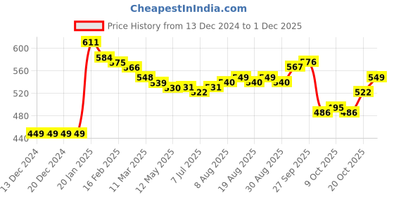 firstcry.com Honeyhap Premium Knitted Full Sleeves Striped Front Open Sweater - Purple honeyhap Price History Graph from 13 Dec 2024 to 30 Nov 2025