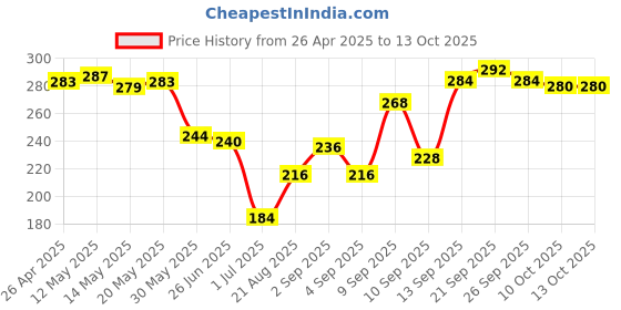 firstcry.com Honeyhap Premium Mid Calf Length Bamboo Socks Pack of 3 - Multicolor honeyhap Price History Graph from 26 Apr 2025 to 13 Oct 2025