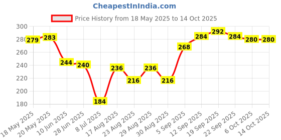 firstcry.com Honeyhap Premium Mid Calf Length Bamboo Socks Pack of 3 - Multicolor honeyhap Price History Graph from 18 May 2025 to 14 Oct 2025
