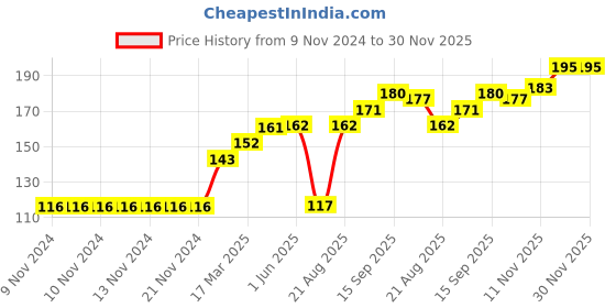 firstcry.com Honeyhap Premium No Show Bamboo Nylon Spandex Set of Socks Pack of 3 - Blue Yellow honeyhap Price History Graph from 9 Nov 2024 to 30 Nov 2025