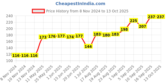 firstcry.com Honeyhap Premium No Show Bamboo Nylon Spandex Set of Socks Pack of 3 - Multicolor honeyhap Price History Graph from 8 Nov 2024 to 13 Oct 2025