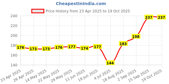 firstcry.com Honeyhap Premium No Show Bamboo Nylon Spandex Set of Socks Pack of 3 - Multicolor honeyhap Price History Graph from 23 Apr 2025 to 17 Oct 2025