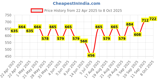 firstcry.com Honeyhap Premium Panties with Silvadur Anti Microbial Finish Multiprint Pack of 5 - Multicolour honeyhap Price History Graph from 22 Apr 2025 to 8 Oct 2025