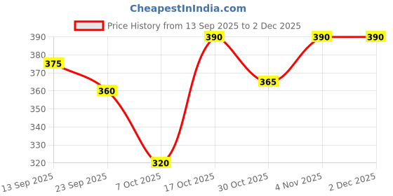 firstcry.com Honeyhap Premium Printed Anti-Microbial Finish Briefs Pack of 3 - Multicolor honeyhap Price History Graph from 13 Sep 2025 to 2 Dec 2025
