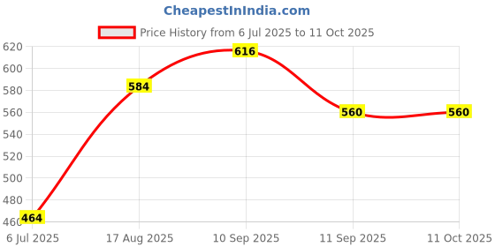 firstcry.com Honeyhap Premium Printed   Anti-Microbial  Finish Briefs Pack of 5 - Multicolor honeyhap Price History Graph from 6 Jul 2025 to 10 Oct 2025