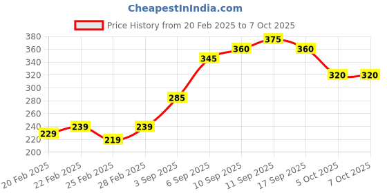 firstcry.com Honeyhap Premium Printed Anti-MicrobialFinish Briefs Pack of 3 - Multicolor honeyhap Price History Graph from 20 Feb 2025 to 5 Oct 2025