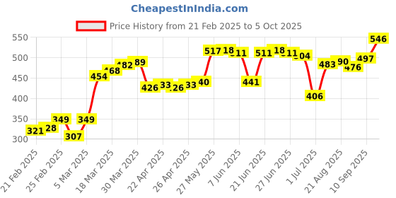 firstcry.com Honeyhap Premium Printed Anti-MicrobialFinish Briefs Pack of 5 - Multicolor honeyhap Price History Graph from 21 Feb 2025 to 5 Oct 2025