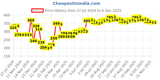 firstcry.com Honeyhap Premium Printed Briefs   Anti-Microbial Finish Pack of 3 - Blue Orange Green honeyhap Price History Graph from 27 Jul 2024 to 5 Dec 2025