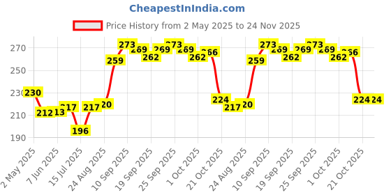 firstcry.com Honeyhap Premium Regular Length Bamboo Nylon Spandex Pack of 3 - Navy Pink honeyhap Price History Graph from 2 May 2025 to 24 Nov 2025