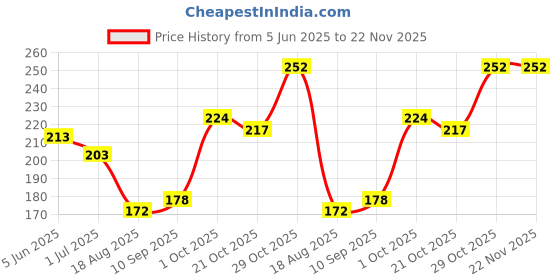 firstcry.com Honeyhap Premium Regular Length Bamboo Nylon Spandex Pack of 3 - White Coral honeyhap Price History Graph from 5 Jun 2025 to 22 Nov 2025