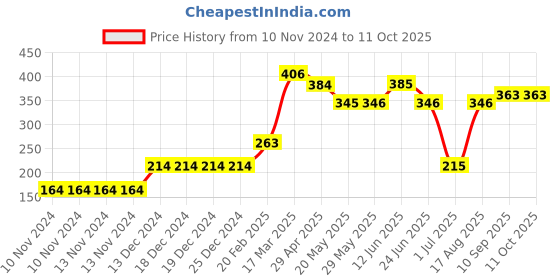 firstcry.com Honeyhap Premium Short Sleeves Tee with Silvadur Antimicrobial Finish Floral Print - Blue honeyhap Price History Graph from 10 Nov 2024 to 10 Oct 2025