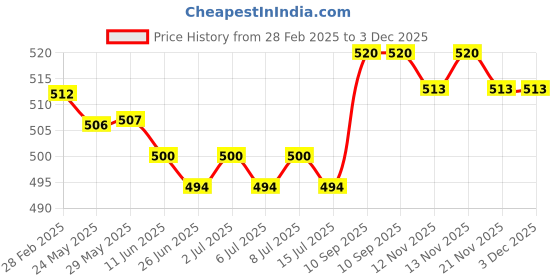 firstcry.com Honeyhap Premium Single Jersey Knit Full Length Bio Finish Leggings with Floral Print Pack of 2 - Violet Tulip & Bright White honeyhap Price History Graph from 28 Feb 2025 to 2 Dec 2025
