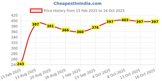firstcry.com Honeyhap Premium Single Jersey Sleveeless Vests  With Bio Finish Pack Of 3 - Blue Bright White & Navy Peony honeyhap Price History Graph from 15 Feb 2025 to 16 Oct 2025