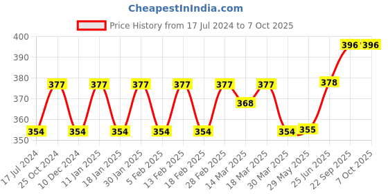 firstcry.com Honeyhap Premium Single Jersey With Bio Finish Full Length Leggings Solid Colour - Navy Peony honeyhap Price History Graph from 17 Jul 2024 to 7 Oct 2025