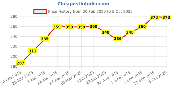 firstcry.com Honeyhap Premium Singlet Sleeves Bralette with Anti-MicrobialFinish Pack of 2 - Multicolor honeyhap Price History Graph from 20 Feb 2025 to 5 Oct 2025