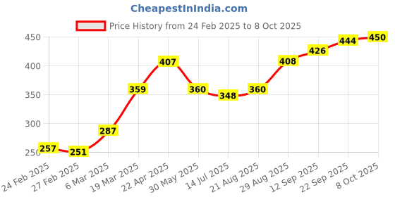 firstcry.com Honeyhap Premium Singlet Sleeves Bralette with Anti-MicrobialFinish Pack of 2 - Multicolour honeyhap Price History Graph from 24 Feb 2025 to 8 Oct 2025