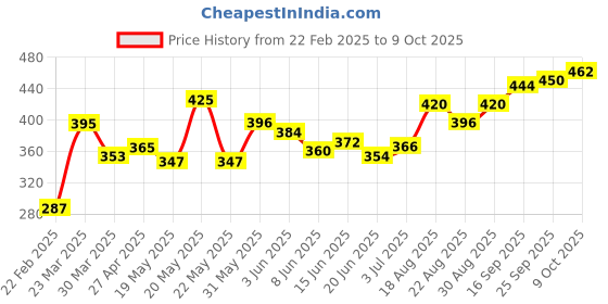 firstcry.com Honeyhap Premium Singlet Sleeves Bralette with Anti-MicrobialFinish Pack of 2 - Multicolour honeyhap Price History Graph from 22 Feb 2025 to 9 Oct 2025