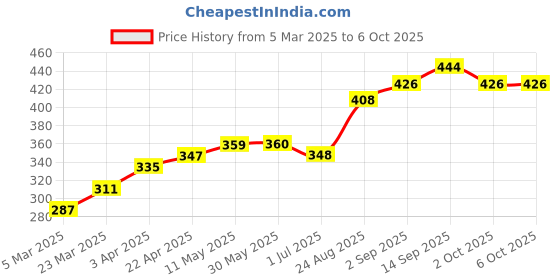 firstcry.com Honeyhap Premium Singlet Sleeves Bralette with Anti-MicrobialFinish Pack of 2 - Multicolour honeyhap Price History Graph from 5 Mar 2025 to 6 Oct 2025