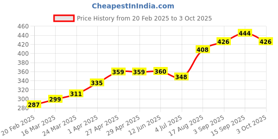firstcry.com Honeyhap Premium Singlet Sleeves Bralette with Anti-MicrobialFinish Pack of 2 - Multicolour honeyhap Price History Graph from 20 Feb 2025 to 3 Oct 2025