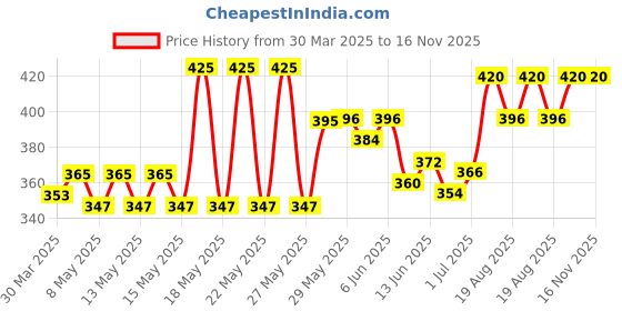 firstcry.com Honeyhap Premium Singlet Sleeves Bralette with Anti-MicrobialFinish Pack of 2 - Multicolour honeyhap Price History Graph from 30 Mar 2025 to 16 Nov 2025