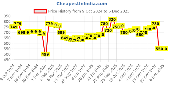 firstcry.com Honeyhap Premium Solid  Full Sleeves Sweater with Logo Design - Bottle Green honeyhap Price History Graph from 9 Oct 2024 to 4 Dec 2025