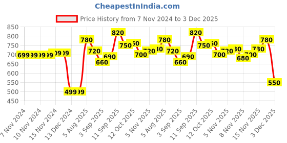 firstcry.com Honeyhap Premium Solid  Full Sleeves Sweater with Logo Design - Bottle Green honeyhap Price History Graph from 7 Nov 2024 to 3 Dec 2025