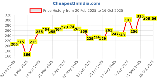 firstcry.com Honeyhap Premium Super Soft & Stretch Cotton Breifs with Anti Microbial Finish Pack of 3 - Baltic Sea & Bird of Paradise honeyhap Price History Graph from 20 Feb 2025 to 15 Oct 2025