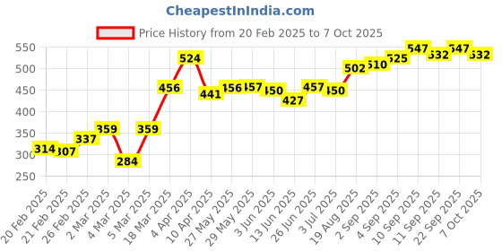 firstcry.com Honeyhap Premium Super Soft & Stretch Cotton Breifs with Anti Microbial Finish Pack of 5 - Red White & Navy honeyhap Price History Graph from 20 Feb 2025 to 7 Oct 2025