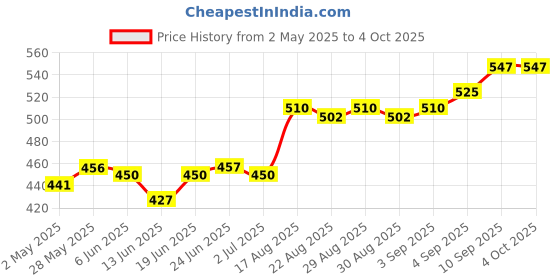 firstcry.com Honeyhap Premium Super Soft & Stretch Cotton Breifs with Anti Microbial Finish Pack of 5 - Red White & Navy honeyhap Price History Graph from 2 May 2025 to 4 Oct 2025
