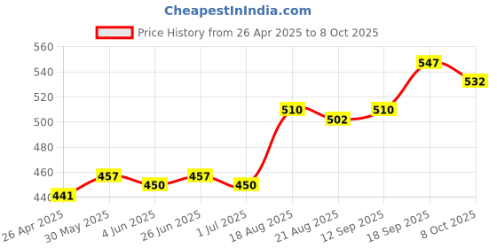 firstcry.com Honeyhap Premium Super Soft & Stretch Cotton Breifs with Anti Microbial Finish Pack of 5 - Red White & Navy honeyhap Price History Graph from 26 Apr 2025 to 8 Oct 2025
