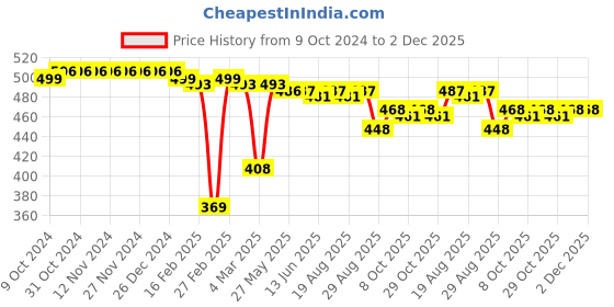 firstcry.com Honeyhap Premium Super Soft & Stretch Cotton Full Legging With Bio Finish Pack Of 2 Solid Colour - Powder Blue & Pumeria honeyhap Price History Graph from 9 Oct 2024 to 1 Dec 2025