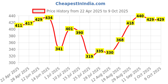 firstcry.com Honeyhap Premium Super Soft & Stretch Cotton with Bio Finish Solid Colour Jeggings - Black honeyhap Price History Graph from 22 Apr 2025 to 9 Oct 2025