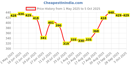 firstcry.com Honeyhap Premium Super Soft & Stretch Cotton with Bio Finish Solid Colour Jeggings - Black honeyhap Price History Graph from 1 May 2025 to 4 Oct 2025