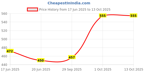firstcry.com Honeyhap Premium Super Stretch & Soft, Heavy Cotton Jeggings with Front Pockets - Orchid Bouquet honeyhap Price History Graph from 17 Jun 2025 to 13 Oct 2025