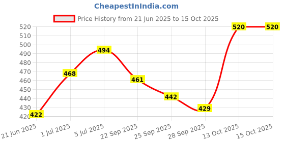 firstcry.com Honeyhap Premium Super Stretch & Soft, Heavy Cotton Jeggings with Front Pockets - Orchid Bouquet honeyhap Price History Graph from 21 Jun 2025 to 15 Oct 2025