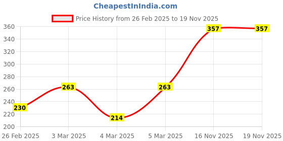 firstcry.com Honeyhap Premium Super Stretch & Soft, Heavy Cotton Jeggings with Side Pockets - Fandango Pink honeyhap Price History Graph from 26 Feb 2025 to 18 Nov 2025