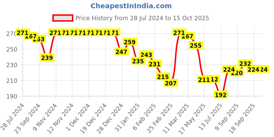 firstcry.com Honeyhap Premium Terry 100% Cotton Above Knee Length Shorts  With Bio Finish Tropical Print - Indigo & Spicy Orange honeyhap Price History Graph from 28 Jul 2024 to 14 Oct 2025