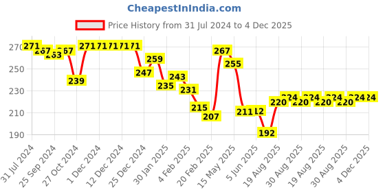 firstcry.com Honeyhap Premium Terry 100% Cotton Above Knee Length Shorts  With Bio Finish Tropical Print - Indigo & Spicy Orange honeyhap Price History Graph from 31 Jul 2024 to 4 Dec 2025