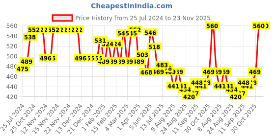 firstcry.com Honeyhap Premium Terry 100% Cotton Knee Length Bermuda With Bio Finish Text Print Pack Of 2 - Bright White Limoges Navy & Bird Of Paradise Orange honeyhap Price History Graph from 25 Jul 2024 to 22 Nov 2025
