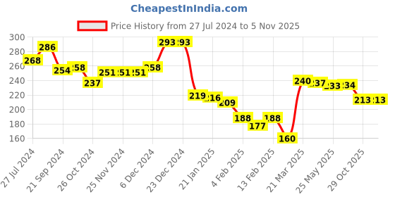 firstcry.com Honeyhap Premium Terry 100% Cotton Shorts  with Bio Finish Text Print - Grey Navy & Orange honeyhap Price History Graph from 27 Jul 2024 to 4 Nov 2025