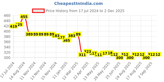 firstcry.com Honeyhap Premium Terry 100% Cotton With Bio Finish Full Length Track Pant Text Print - Navy Blue Red & White honeyhap Price History Graph from 17 Jul 2024 to 2 Dec 2025
